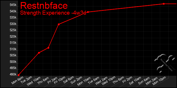 Last 31 Days Graph of Restnbface