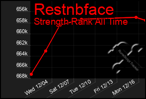 Total Graph of Restnbface