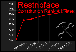 Total Graph of Restnbface