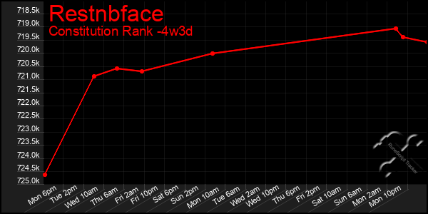 Last 31 Days Graph of Restnbface