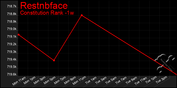 Last 7 Days Graph of Restnbface