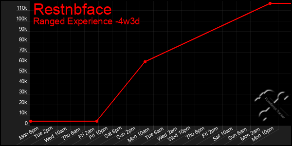 Last 31 Days Graph of Restnbface