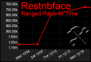 Total Graph of Restnbface