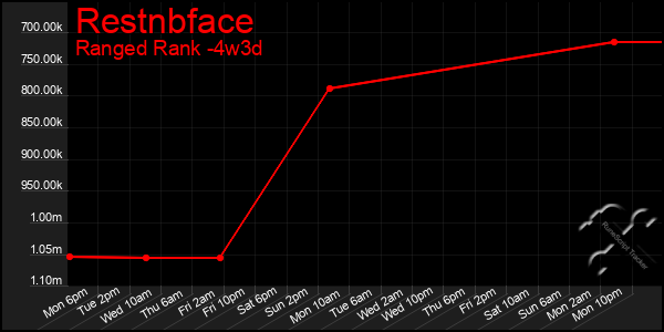 Last 31 Days Graph of Restnbface