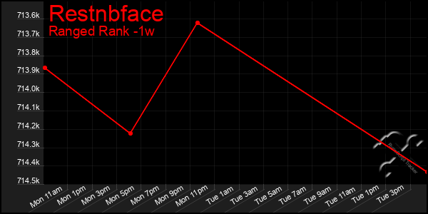 Last 7 Days Graph of Restnbface