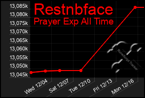 Total Graph of Restnbface