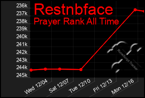 Total Graph of Restnbface