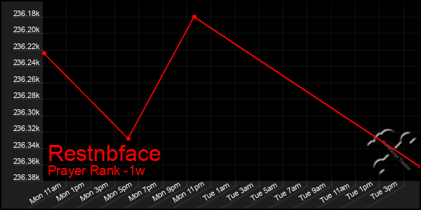 Last 7 Days Graph of Restnbface