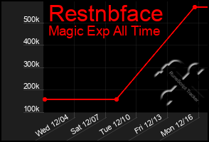 Total Graph of Restnbface