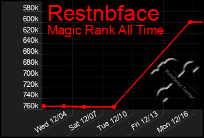 Total Graph of Restnbface