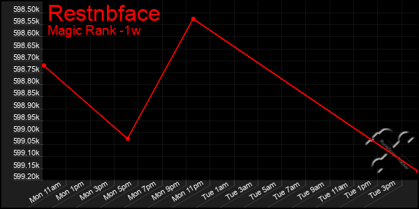 Last 7 Days Graph of Restnbface