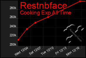 Total Graph of Restnbface