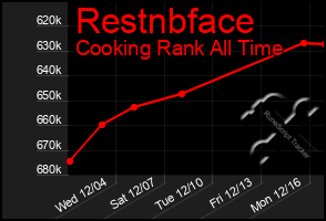 Total Graph of Restnbface