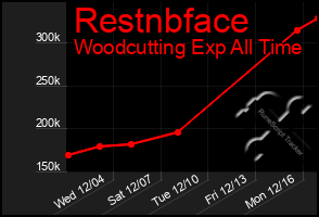 Total Graph of Restnbface