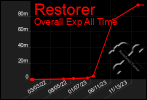 Total Graph of Restorer