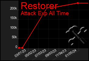 Total Graph of Restorer