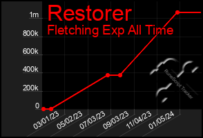 Total Graph of Restorer