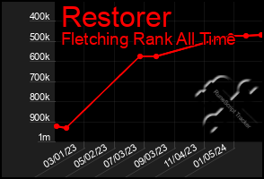 Total Graph of Restorer