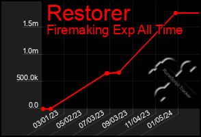 Total Graph of Restorer