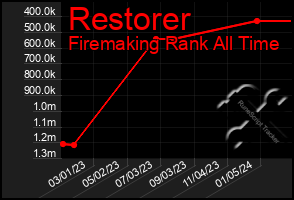 Total Graph of Restorer