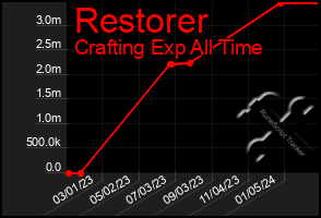 Total Graph of Restorer