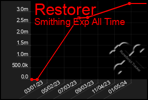 Total Graph of Restorer