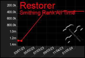 Total Graph of Restorer