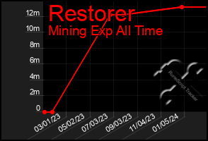 Total Graph of Restorer