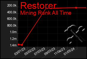 Total Graph of Restorer