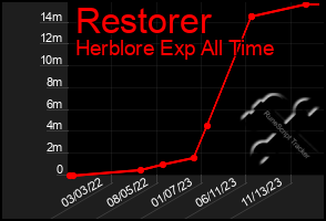 Total Graph of Restorer