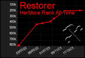 Total Graph of Restorer