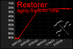 Total Graph of Restorer