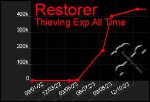 Total Graph of Restorer