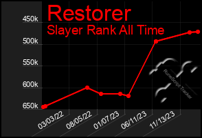 Total Graph of Restorer