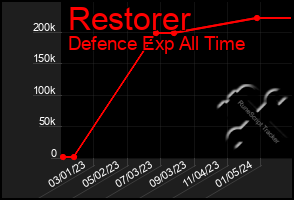 Total Graph of Restorer