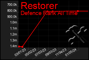 Total Graph of Restorer