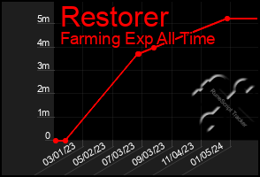 Total Graph of Restorer