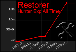 Total Graph of Restorer