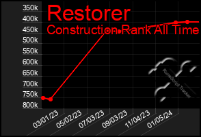 Total Graph of Restorer