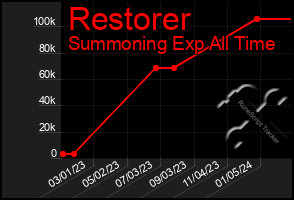 Total Graph of Restorer