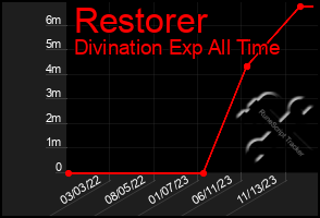 Total Graph of Restorer