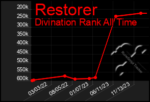 Total Graph of Restorer