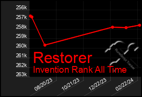 Total Graph of Restorer