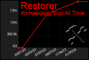 Total Graph of Restorer