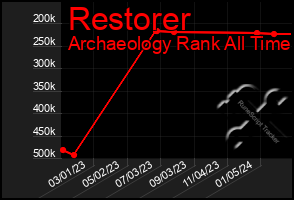 Total Graph of Restorer