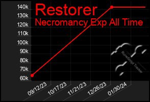 Total Graph of Restorer