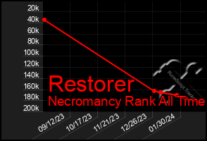 Total Graph of Restorer