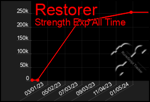 Total Graph of Restorer