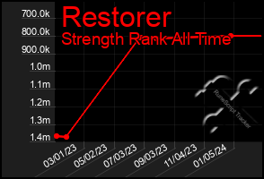 Total Graph of Restorer