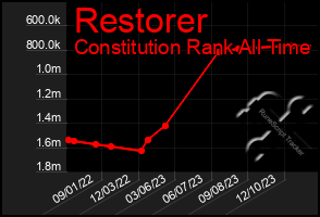 Total Graph of Restorer